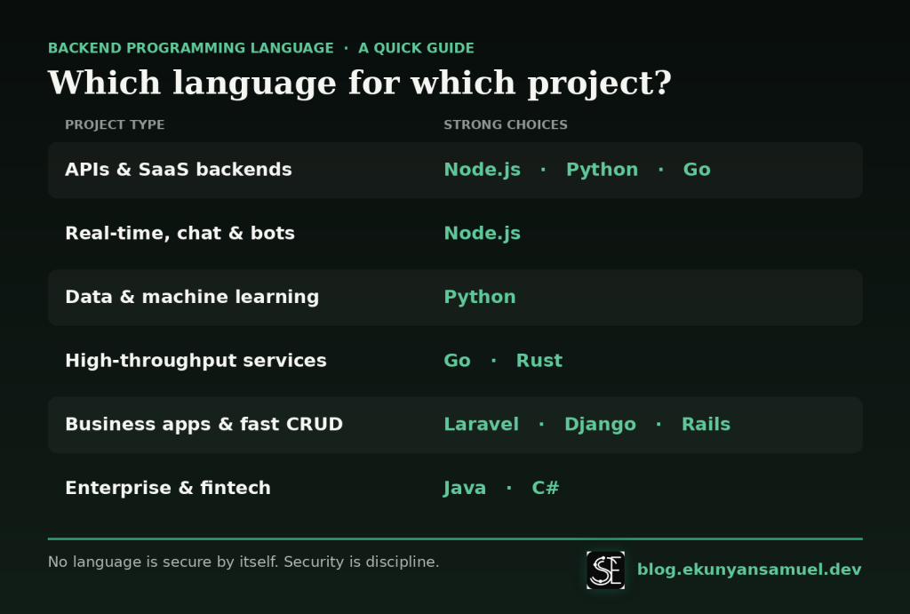 backend programming language by project type comparison chart